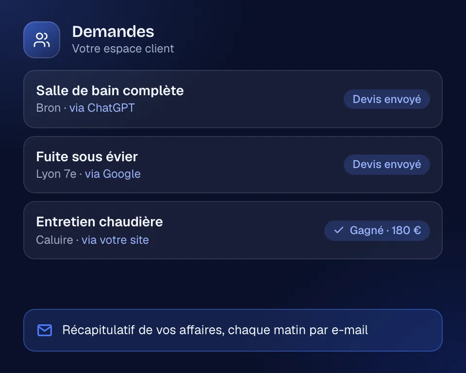 Module Demandes : liste de trois demandes clients avec leur ville et leur origine (ChatGPT, Google, site), statuts Devis envoyé et Gagné 180 €, et rappel du récapitulatif quotidien par e-mail.