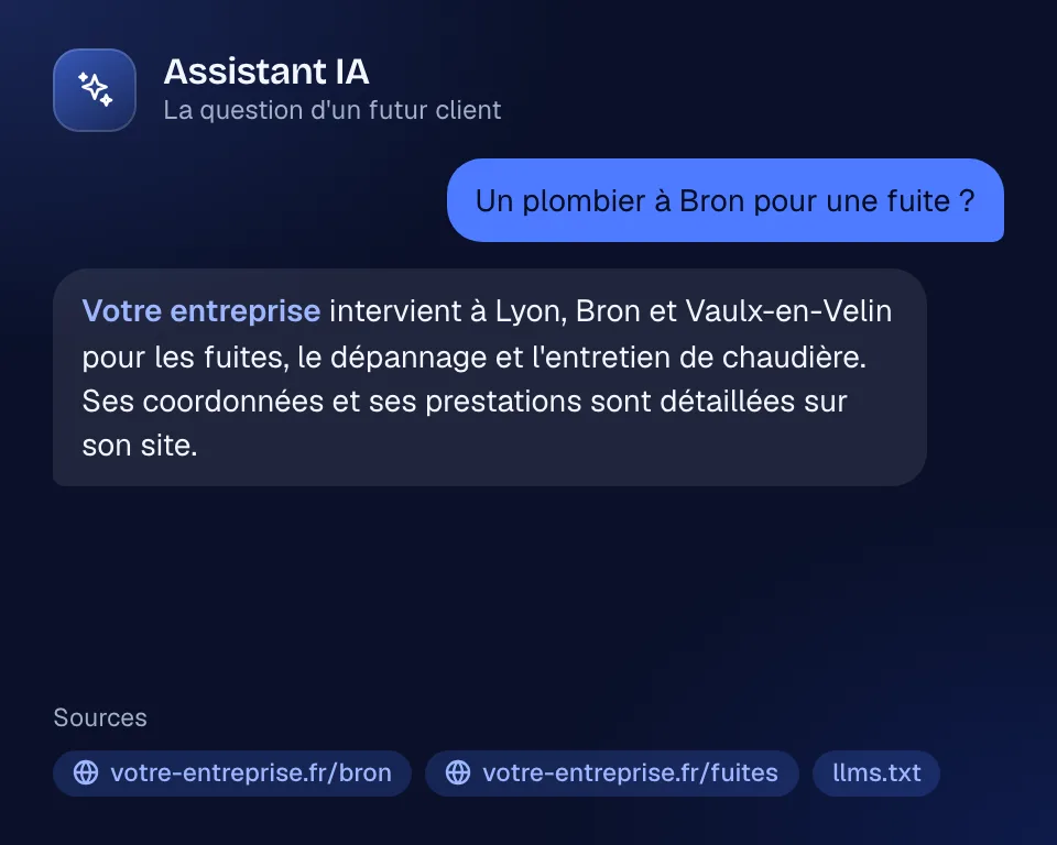 Module Visibilité IA : à la question Un plombier à Bron pour une fuite ?, un moteur IA cite l'entreprise, ses communes d'intervention et ses prestations, avec les pages du site et le fichier llms.txt comme sources.